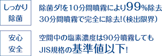 除菌ダ！を10分間噴霧により99％除去。30分間噴霧で完全に除去！（検出限界）。空間中の塩素濃度は90分噴霧してもJIS規格の基準値以下！