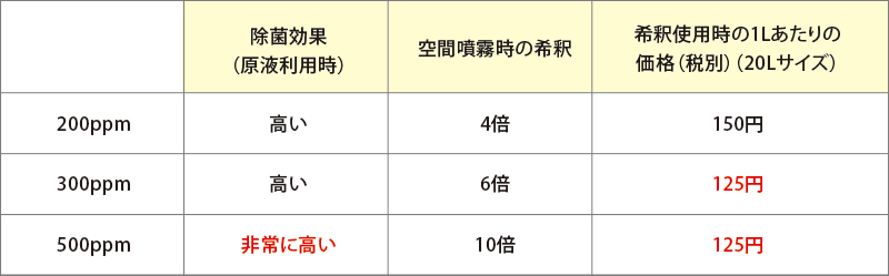 次世代活性 次亜塩素酸 pH調整水溶液 緩衝法 除菌ダ！の高いコストパフォーマンス