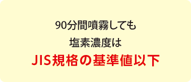 90分間噴霧しても塩素濃度はJIS規格の基準値以下